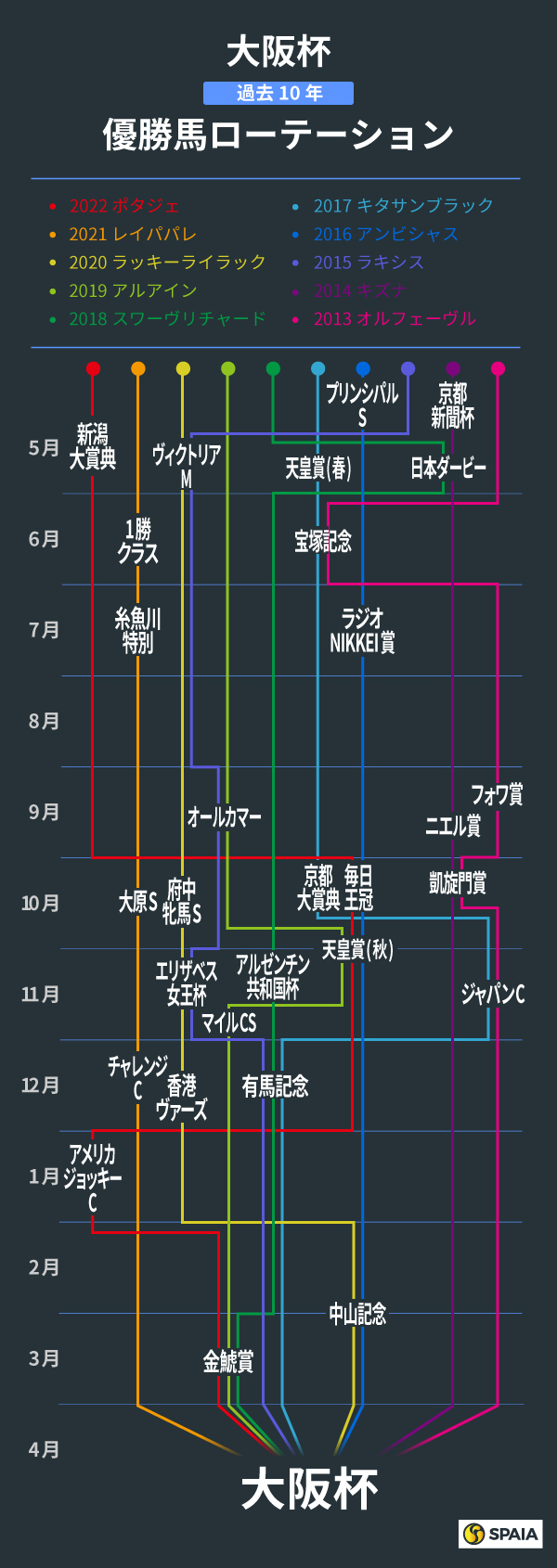 大阪杯、過去10年の優勝馬ローテーション,ⒸSPAIA