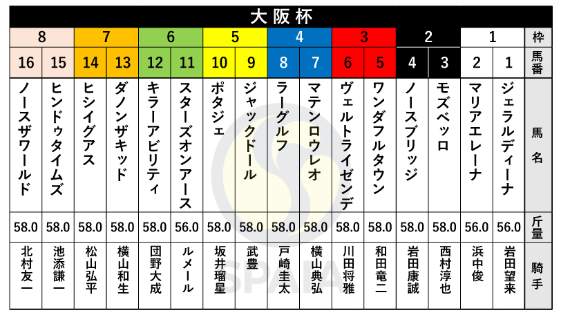 【大阪杯枠順】二冠牝馬スターズオンアースは6枠11番、中山記念勝ち馬ヒシイグアスは7枠14番
