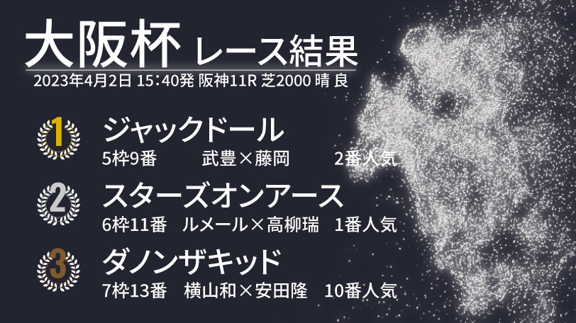 【大阪杯結果速報】ジャックドールが鮮やかに逃げ切り！　武豊騎手はJRA最年長GⅠ勝利記録更新