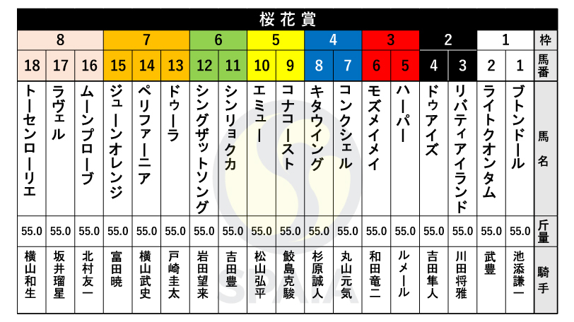 【桜花賞枠順】阪神JF勝ち馬リバティアイランドは2枠3番、武豊騎手騎乗ライトクオンタムは1枠2番