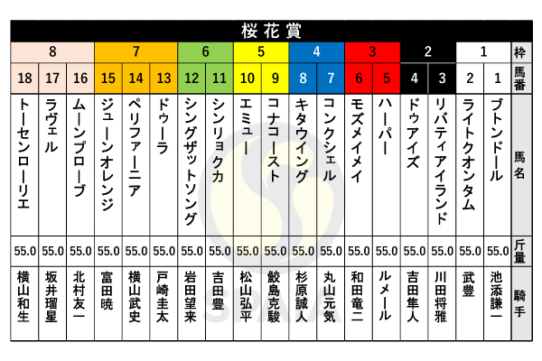 2023年桜花賞の出馬表,ⒸSPAIA