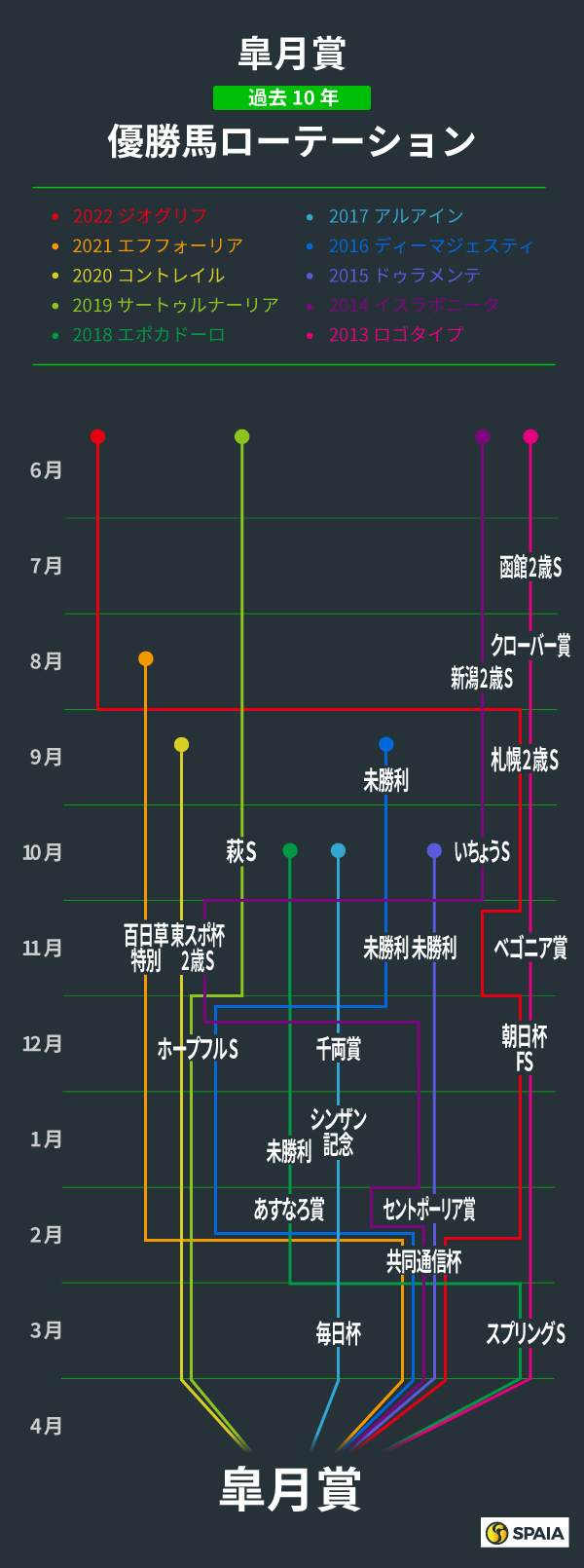 皐月賞、過去10年の優勝馬ローテーション,ⒸSPAIA