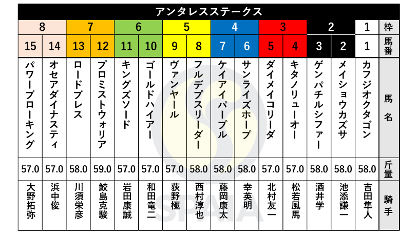 【アンタレスS枠順】4連勝中のプロミストウォリアは7枠12番、重賞2勝馬サンライズホープは4枠6番