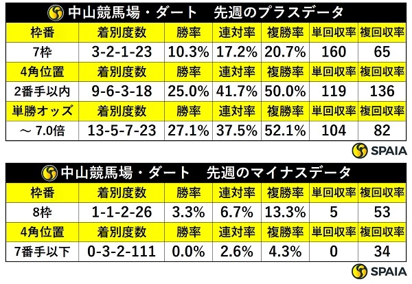 先週の中山ダートの傾向,ⒸSPAIA