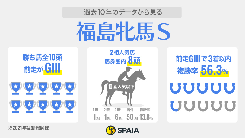 2023年福島牝馬Sに関するデータ,ⒸSPAIA