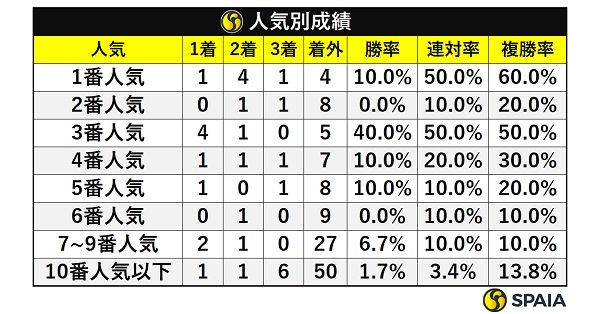 福島牝馬Sの人気別成績,ⒸSPAIA