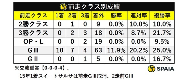 福島牝馬Sの前走クラス別成績,ⒸSPAIA