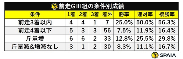 福島牝馬S、前走GⅢ組の条件別成績,ⒸSPAIA