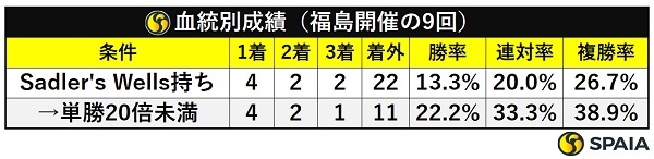 福島牝馬Sの血統別成績,ⒸSPAIA