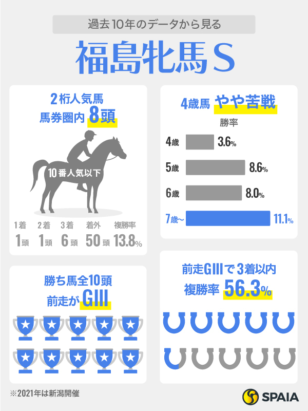 福島牝馬Sに関するデータ、インフォグラフィック,ⒸSPAIA