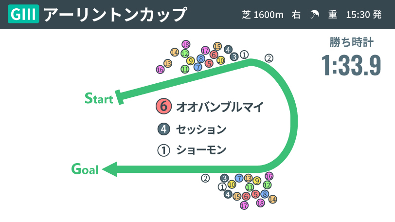 【アーリントンC】名手に導かれオオバンブルマイが重賞2勝目　距離もクリアしていざ本番へ