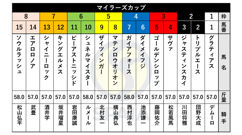 【マイラーズC枠順】NHKマイルC勝ち馬シュネルマイスターは6枠10番、3連勝中ジャスティンスカイは2枠3番