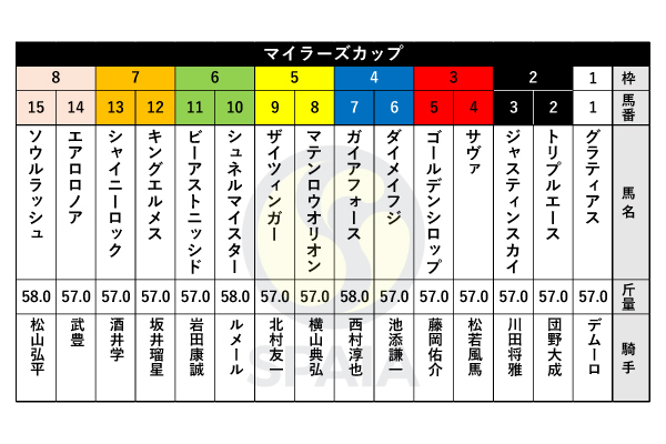 2023年マイラーズカップの出馬表,ⒸSPAIA