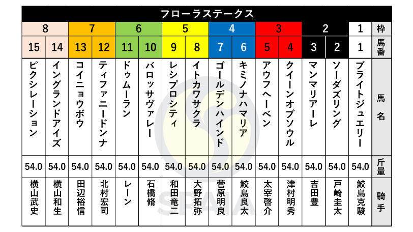 【フローラS枠順】オークス馬の娘イングランドアイズは8枠14番、ソーダズリングは2枠2番