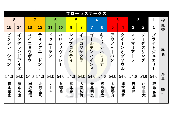 2023年フローラステークスの出馬表,ⒸSPAIA