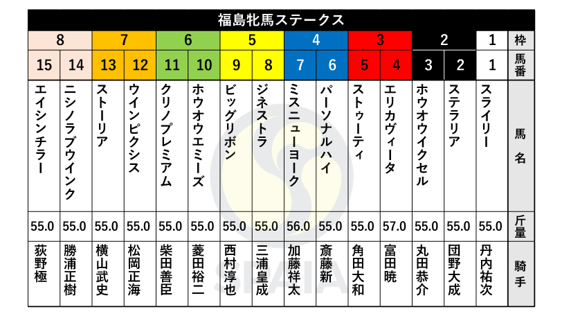 【福島牝馬S枠順】昨年の2着馬クリノプレミアムは6枠11番、中山牝馬S2着ストーリアは7枠13番