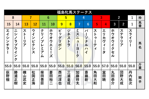 2023年福島牝馬Sの出馬表,ⒸSPAIA