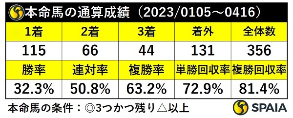 本命馬の通算成績,ⒸSPAIA