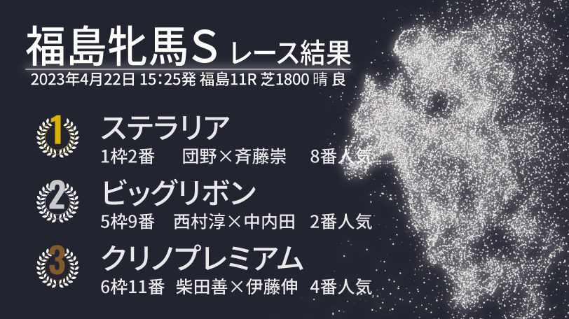 【福島牝馬S結果速報】GⅠ・2着の実績馬ステラリアが優勝！　2着はビッグリボン