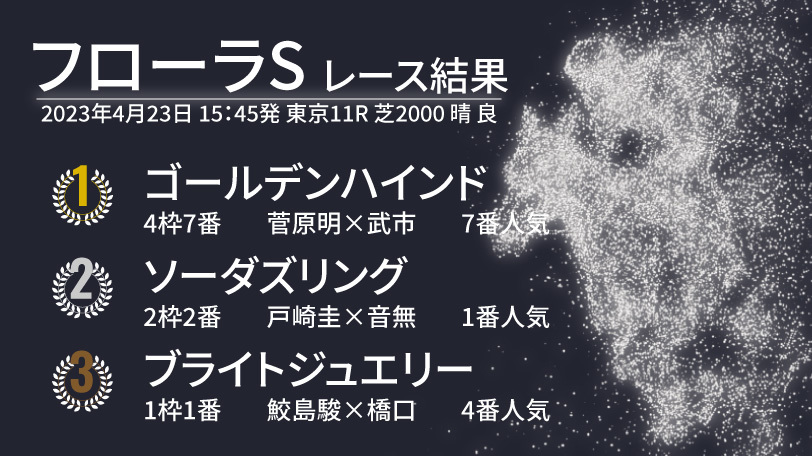 【フローラS結果速報】ゴールデンハインドが逃げ切り勝ち　2着はソーダズリング