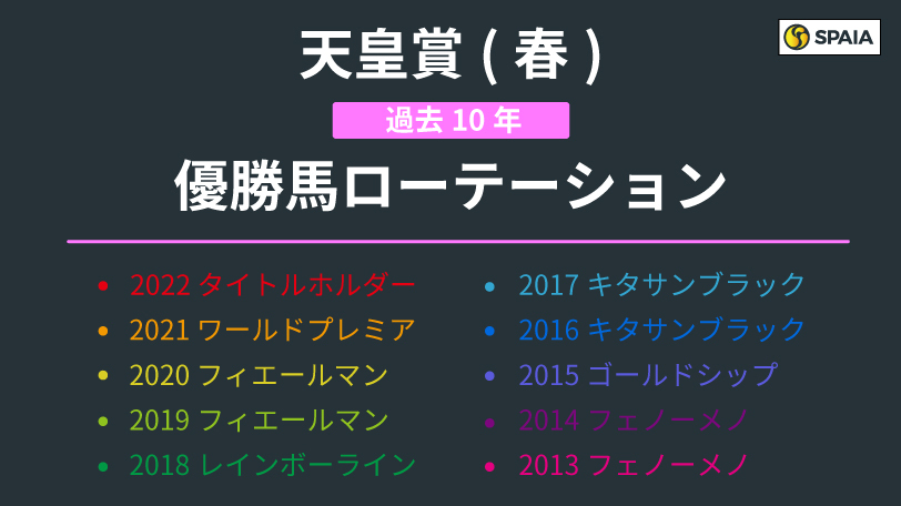 【天皇賞（春）】前年の有馬記念好走馬が圧倒的　ボルドグフーシュで決まり！