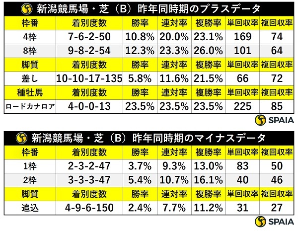 昨年同時期の新潟芝の傾向,ⒸSPAIA