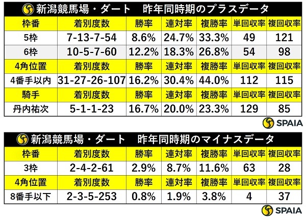 昨年同時期の新潟ダートの傾向,ⒸSPAIA