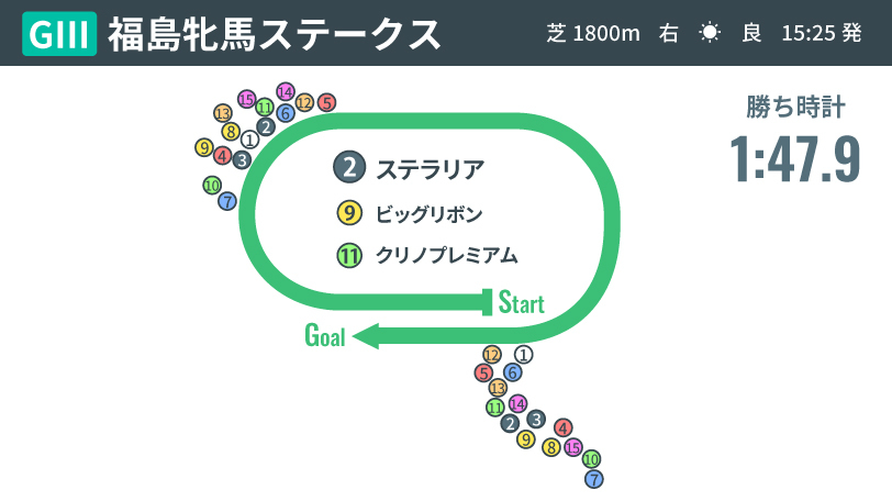 【福島牝馬S】久々の実戦、良化途上でもステラリア快勝　ハッキリした適性と今後の狙い時