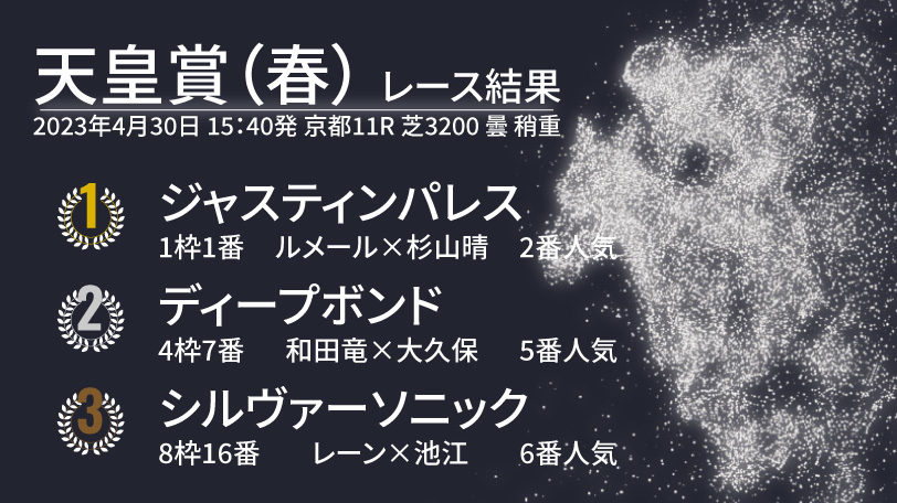 【天皇賞（春）結果速報】ジャスティンパレスがGⅠ初制覇！　ディープボンドが3年連続の2着