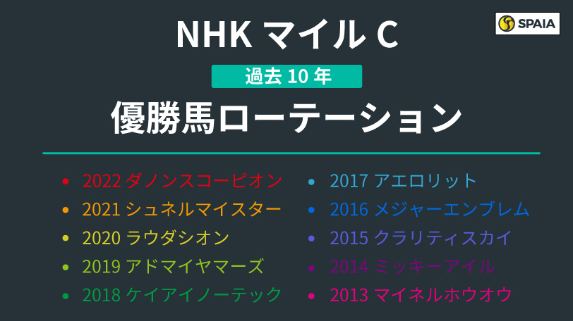 【NHKマイルC】マイルGⅠ経験が武器に　ローテーションに見られる特徴は