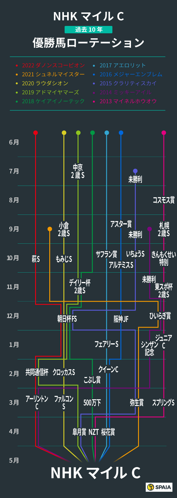 NHKマイルC、過去10年の優勝馬ローテーション,ⒸSPAIA