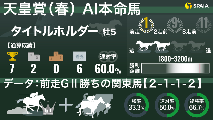 【天皇賞（春）】長距離適性、能力、枠順どれも申し分なし　AIの本命はタイトルホルダー