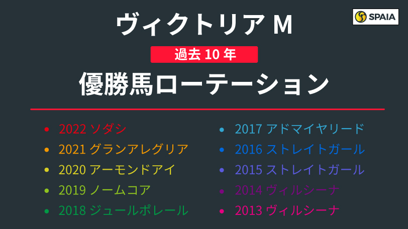 【ヴィクトリアマイル】「前走負け」と「継続騎乗」を満たす馬が8勝　ローテーションに見られる特徴は