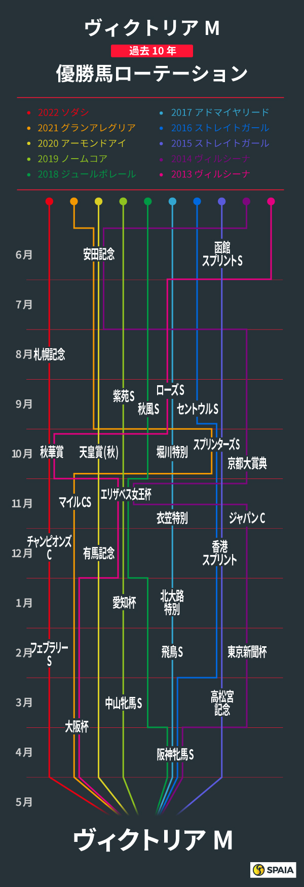 2023年ヴィクトリアマイル、過去10年の優勝馬ローテーション,ⒸSPAIA