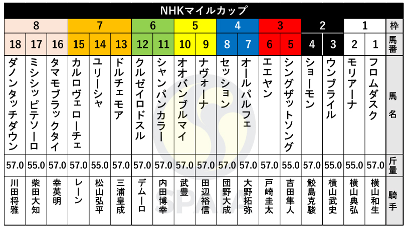 【NHKマイルC枠順】朝日杯FS勝ち馬ドルチェモアは7枠13番、D.レーン騎手騎乗のカルロヴェローチェは7枠15番