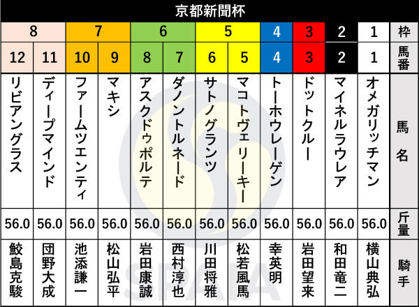 2023年京都新聞杯の出馬表,ⒸSPAIA