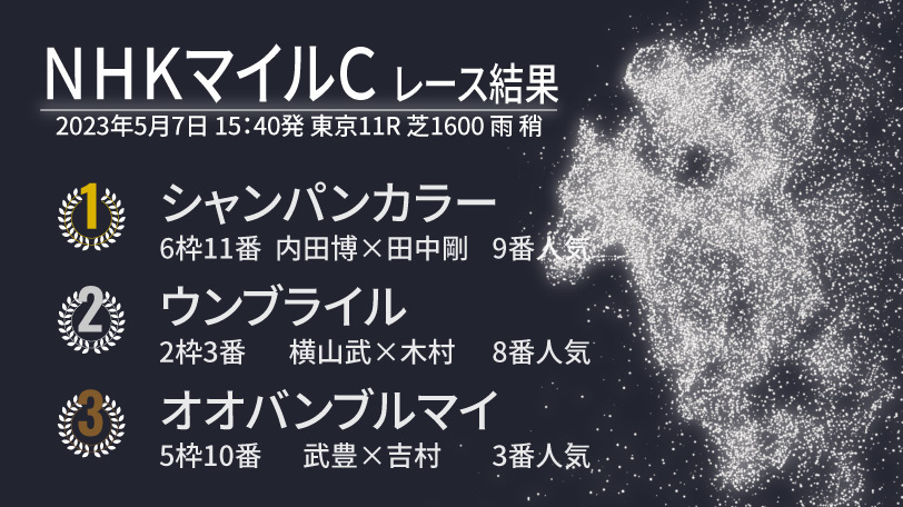 【NHKマイルC結果速報】シャンパンカラーが大混戦を制す！　2着は外から追い込んだウンブライル