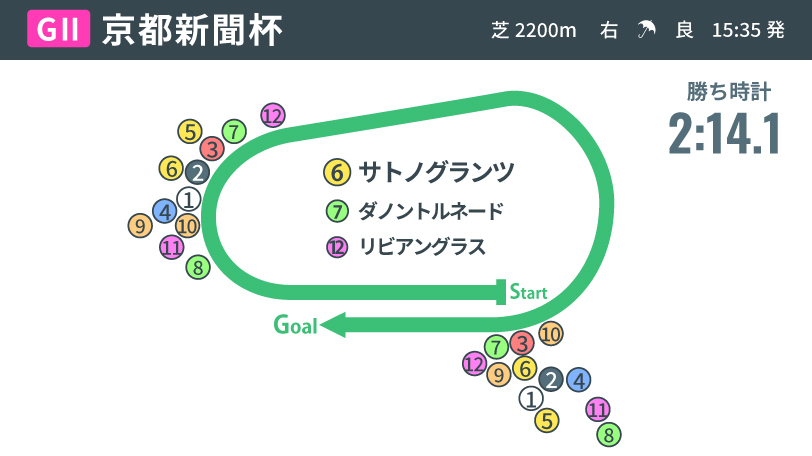 【京都新聞杯】サトノグランツが3連勝でダービー出走に滑り込む　本番好走の可能性とは