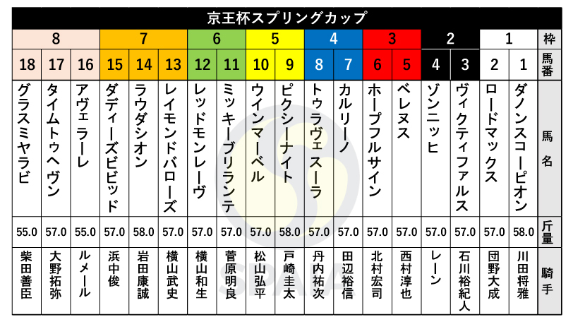 【京王杯SC枠順】NHKマイルC優勝馬ダノンスコーピオンは1枠1番、復帰2戦目のピクシーナイトは5枠9番