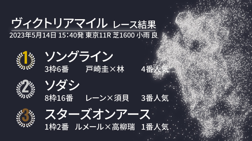 【ヴィクトリアマイル結果速報】ソングラインが内から末脚を伸ばし差し切り！　2着はアタマ差でソダシ