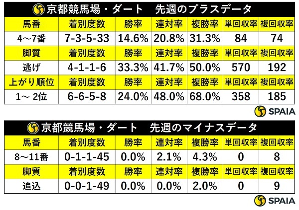 先週の京都ダートの傾向,ⒸSPAIA