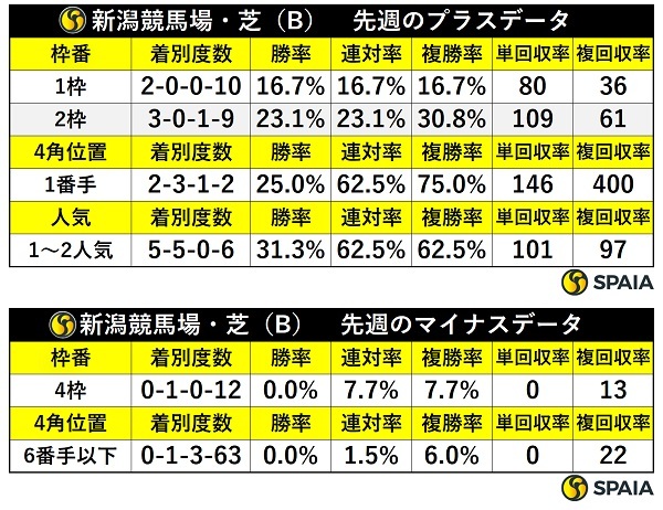 先週の新潟芝の傾向,ⒸSPAIA