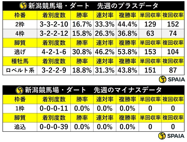 先週の新潟ダートの傾向,ⒸSPAIA