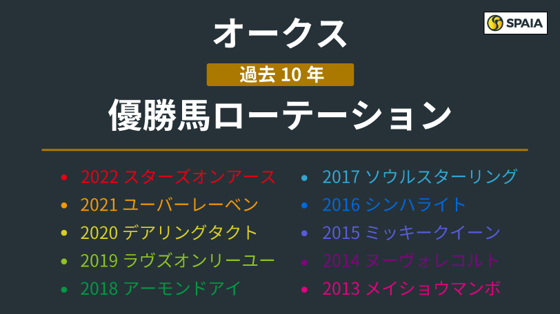 【オークス】穴は別路線からミッキーゴージャス　ローテーションに見られる特徴は