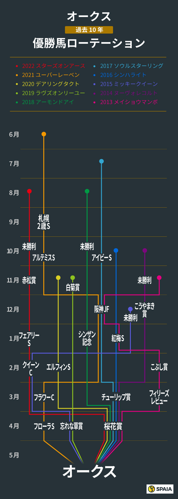 オークス、過去10年の優勝馬ローテーション,ⒸSPAIA