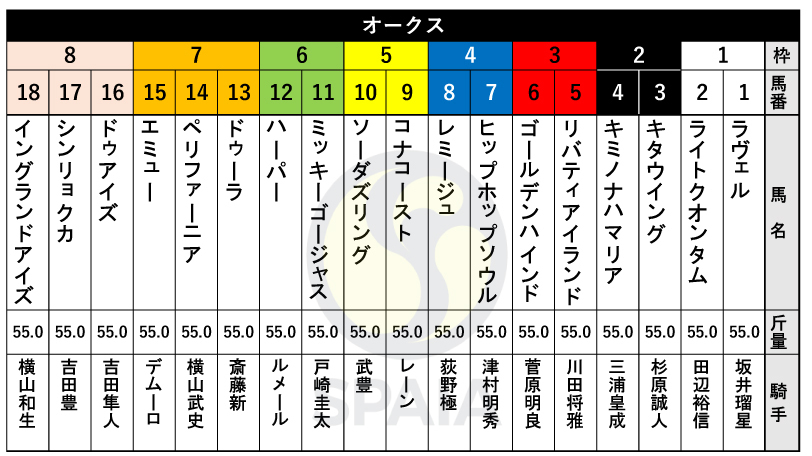【オークス枠順】桜花賞馬リバティアイランドは3枠5番、ルメール騎手騎乗のハーパーは6枠12番