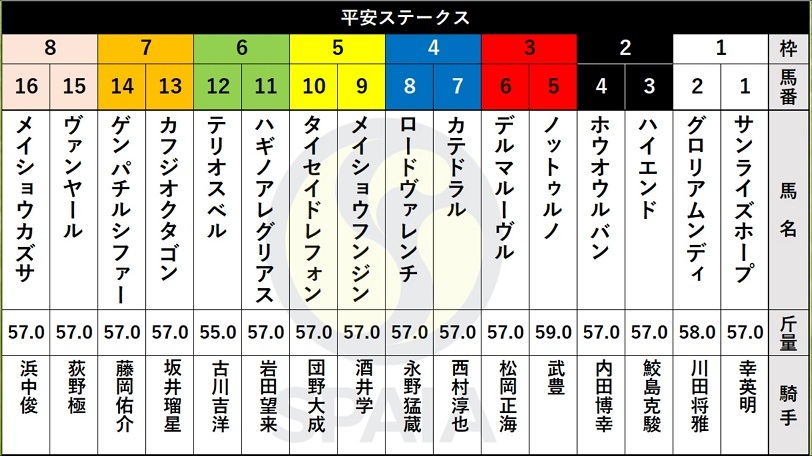 【平安S枠順】ダイオライト記念優勝馬グロリアムンディは1枠2番、名古屋大賞典勝ち馬ハギノアレグリアスは6枠11番