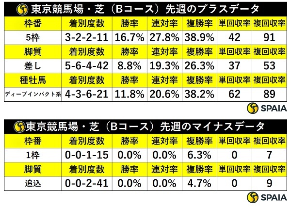 先週の東京芝の傾向,ⒸSPAIA