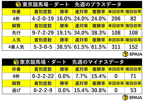 先週の東京ダートの傾向,ⒸSPAIA