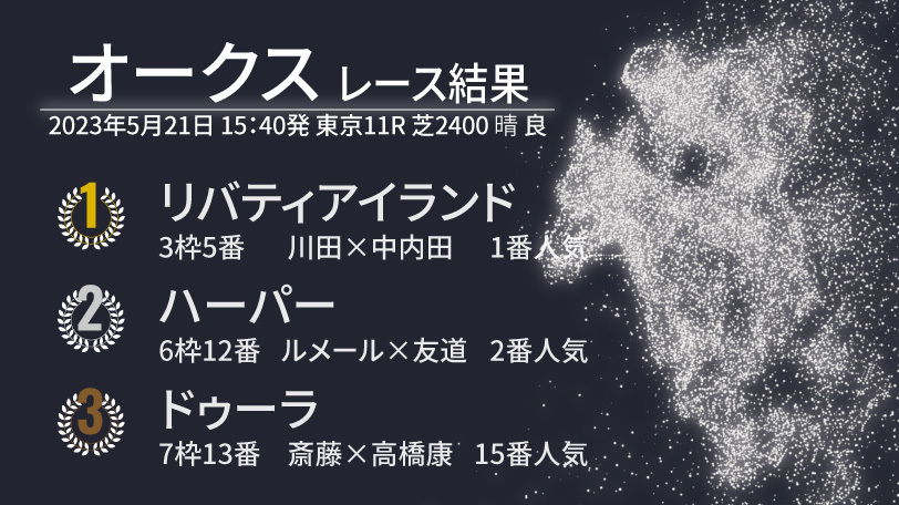 【オークス結果速報】リバティアイランドが圧勝で牝馬二冠達成！　2着に1秒差をつける